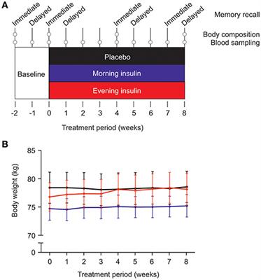 Metabolic and Cognitive Outcomes of Subchronic Once-Daily Intranasal Insulin Administration in Healthy Men